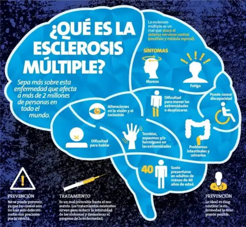 Mapa sobre la esclerosis múltiple. Portinos