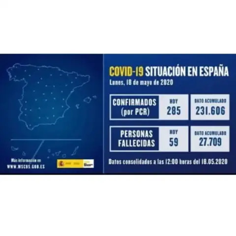 Muertes por Covid-19 siguen disminuyendo en España: 59 este lunes