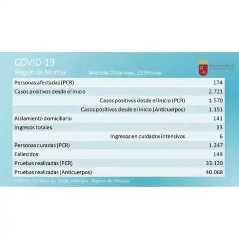 10 nuevos casos y un fallecido este jueves en la Región de Murcia