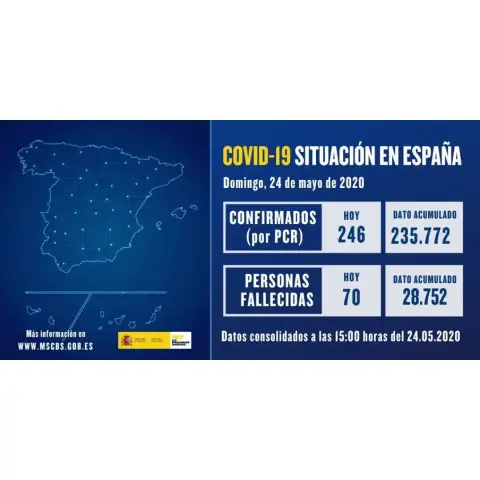 Repuntan los fallecidos y disminuyen los nuevos contagios del Covid-19 en España