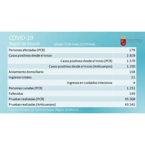 Balance del domingo no contabiliza fallecidos y solo cuatro nuevos casos de coronavirus en la Región