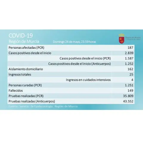 Quinta jornada sin fallecidos y ocho nuevos contagios reporta la Región este lunes