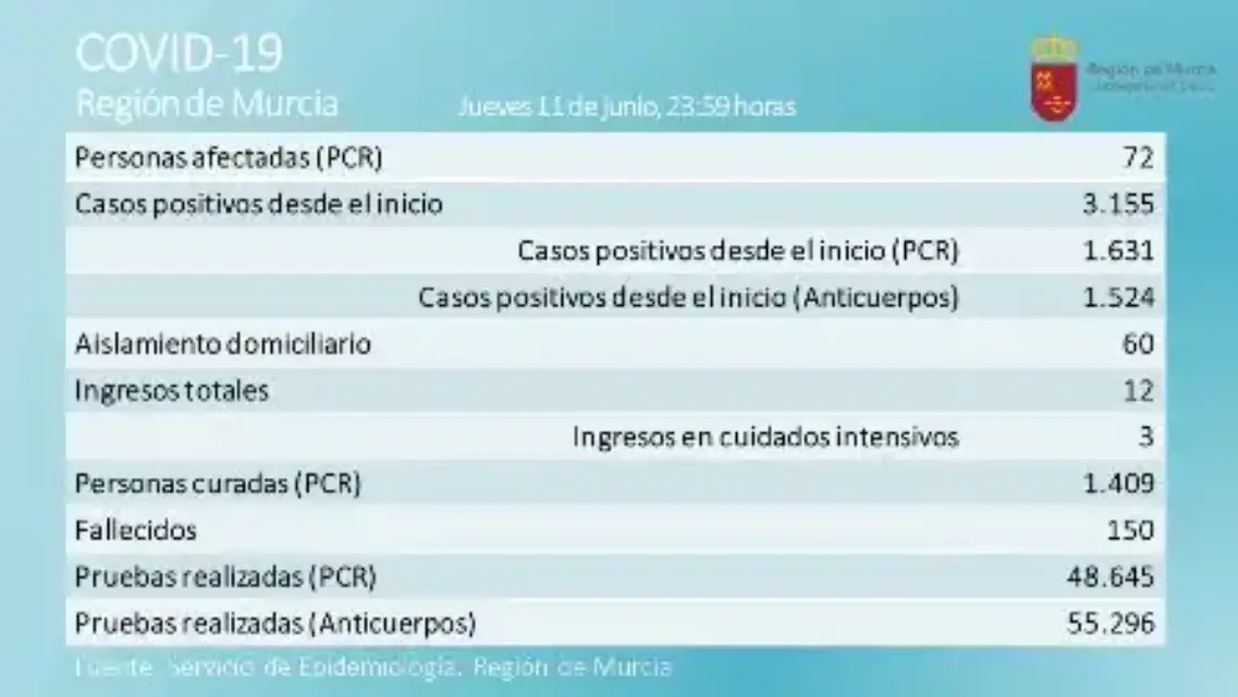 Seis nuevos casos positivos y ochos pacientes de alta en la Región este viernes