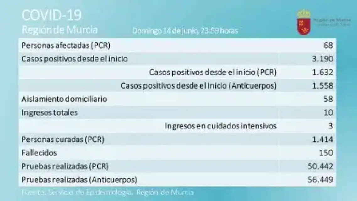 Sin nuevos casos positivos ni fallecidos amanece este lunes la Región