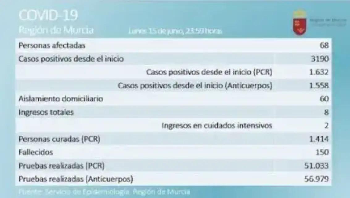 Una semana sin fallecidos y 24 horas sin nuevos positivos en la Región