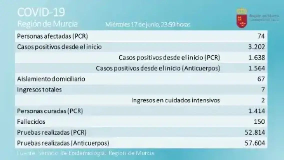9 días sin decesos y cuatro positivos durante las últimas 24 horas en la Región