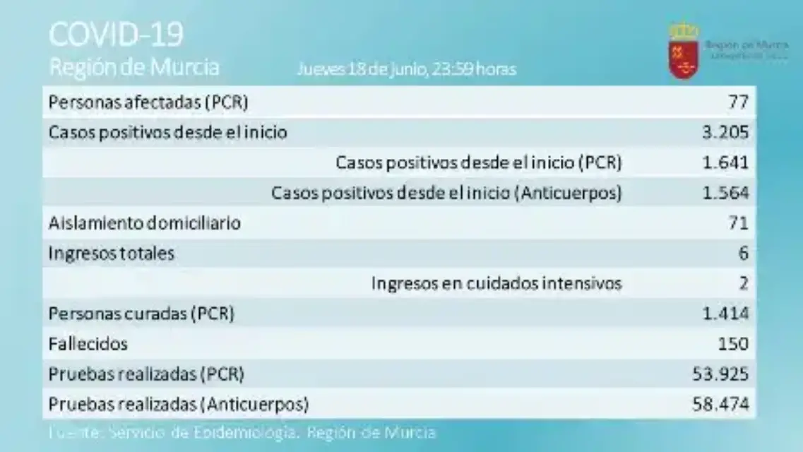 Suben los aislamientos domiciliarios y bajan los ingresos en los hospitales de la Región