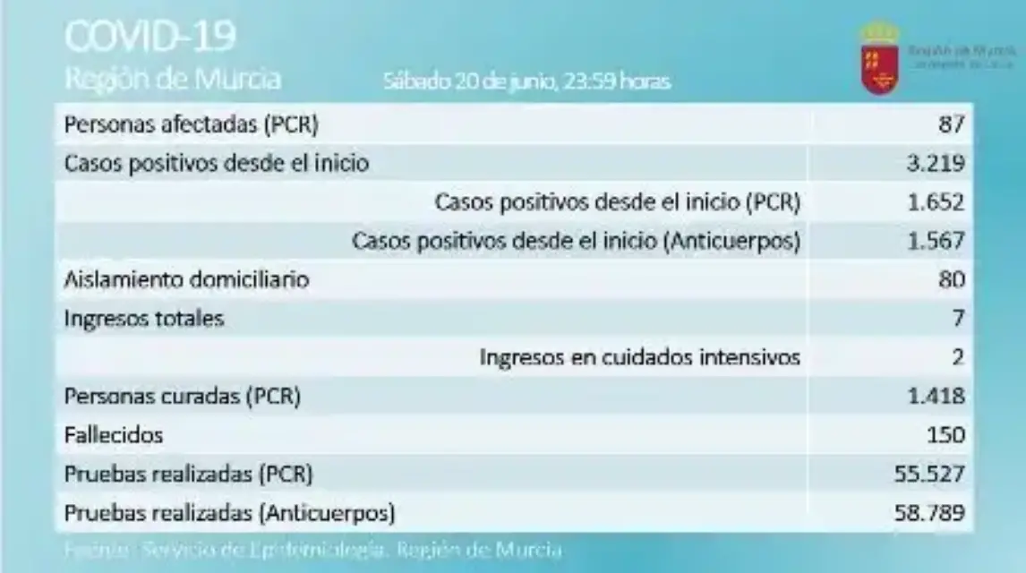 Con cinco casos positivos comienza la “nueva normalidad” en la Región