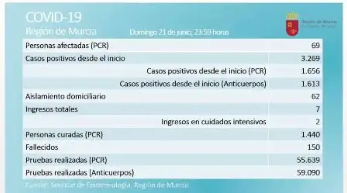 Aumentan los casos positivos de coronavirus en la Región de Murcia