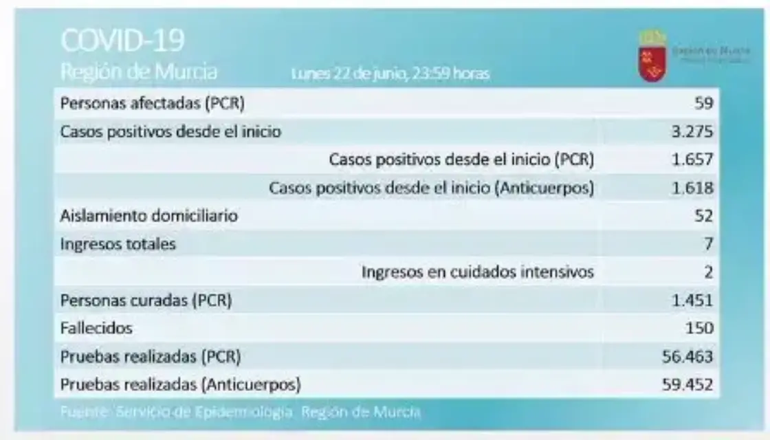 Disminuyeron a 59 los casos activos de coronavirus en la Región este martes