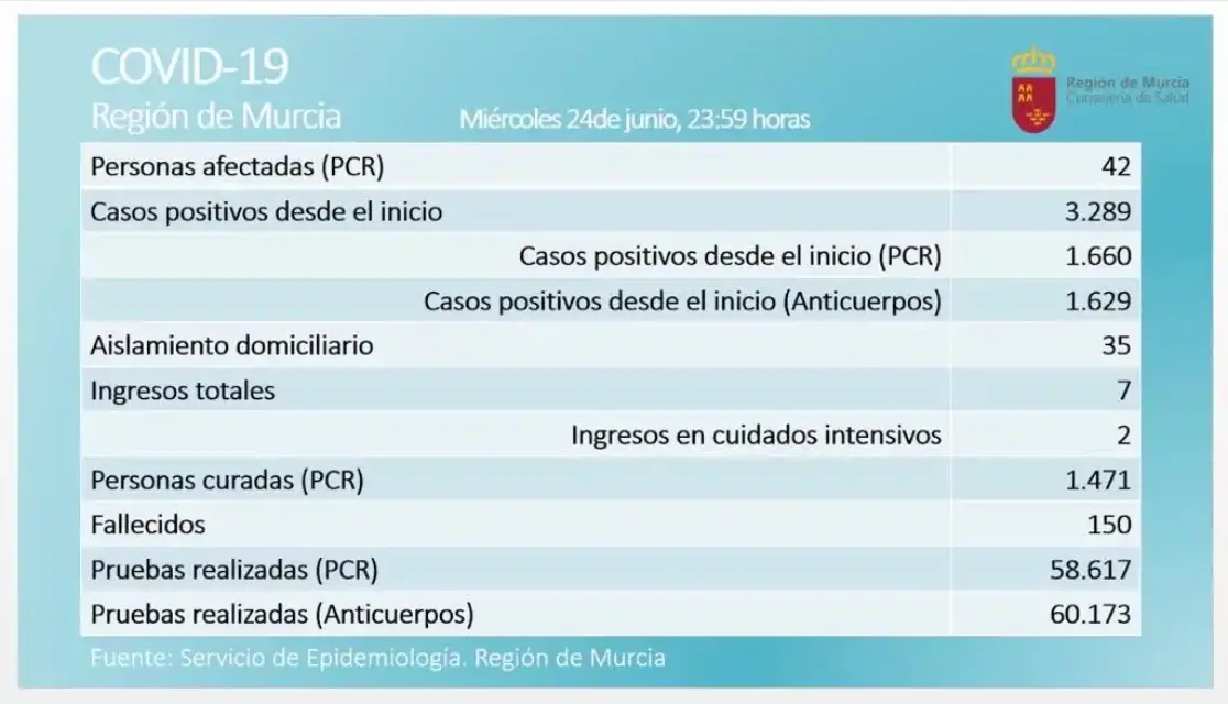 Un nuevo positivo y un paciente curado durante las últimas 24 horas en la Región
