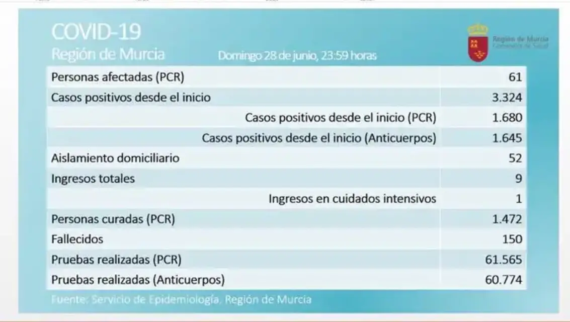 Siguen aumentando los positivos en la Región: tres afectados en las últimas 24 horas