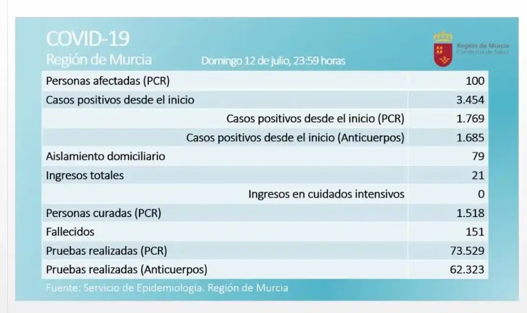 Salud detecta un nuevo brote de contagios en Murcia