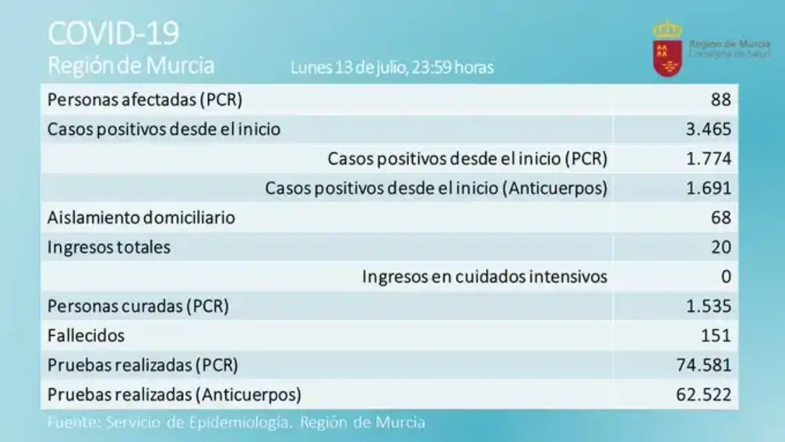 Región de Murcia suma positivos por coronavirus pero baja de la centena de casos.