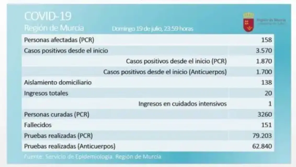 Casos activos de Coronavirus en Murcia aumentan a 158