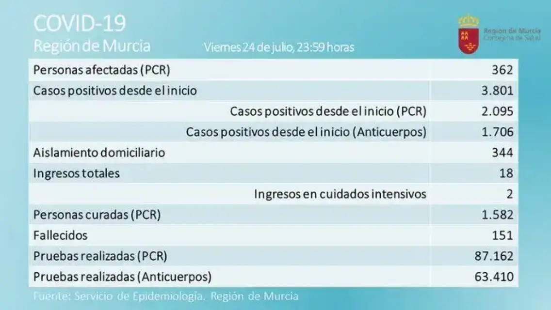La Región de Murcia con 415 infectados por coronavirus