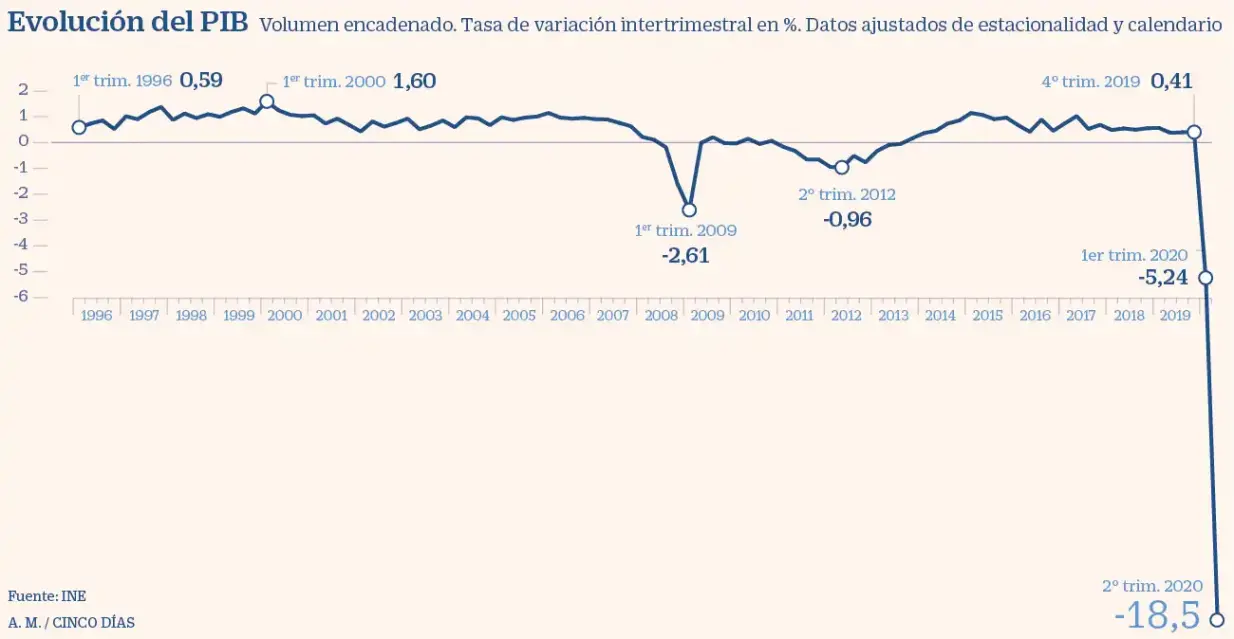 Economía en España continúa cayendo a causa del Covid-19