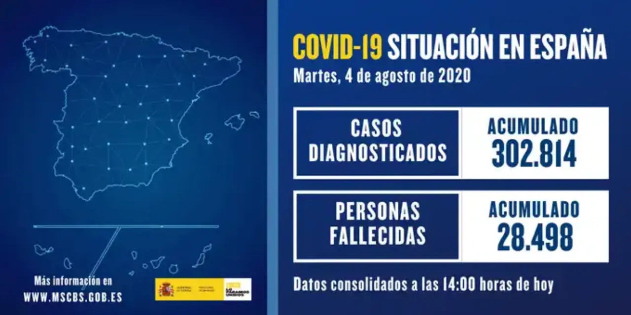 ¡Cifra Récord! España superó los 300.000 casos de coronavirus