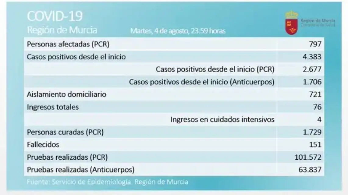 Salud informa el registro de 65 nuevos casos en la Región de Murcia