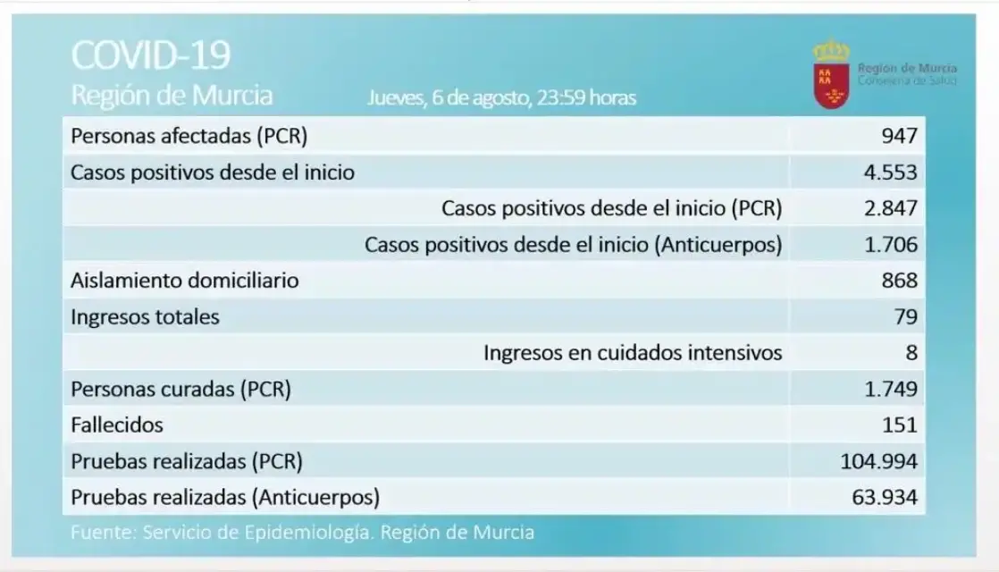 ¡Máxima Alerta! Se registran casi 100 casos de Covid-19 en las últimas 24 horas