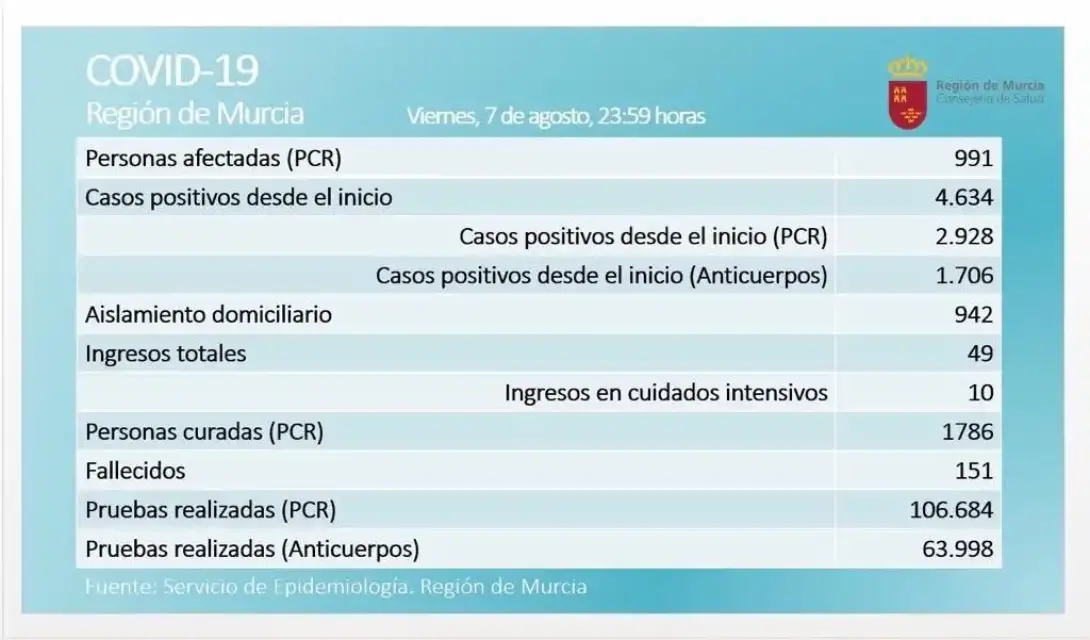 Región de Murcia se aproxima a los 1.000 contagios por Covid-19