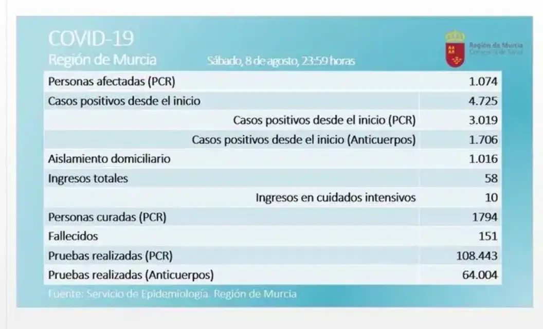 Región de Murcia alcanzó los 1.000 casos de coronavirus en las últimas 24 horas