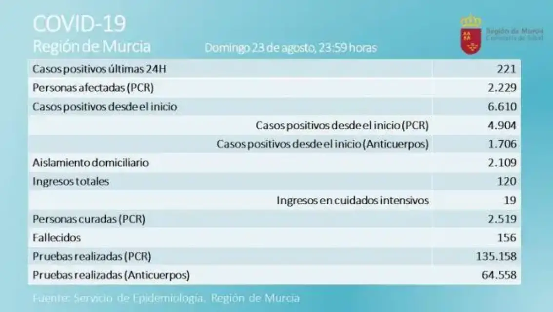 Salud registra más de 200 nuevos casos de Covid-19 este lunes