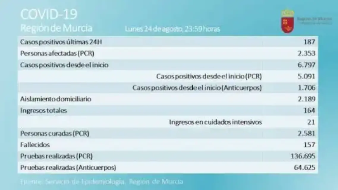 La Región ya suma más de 2.300 casos positivos de coronavirus