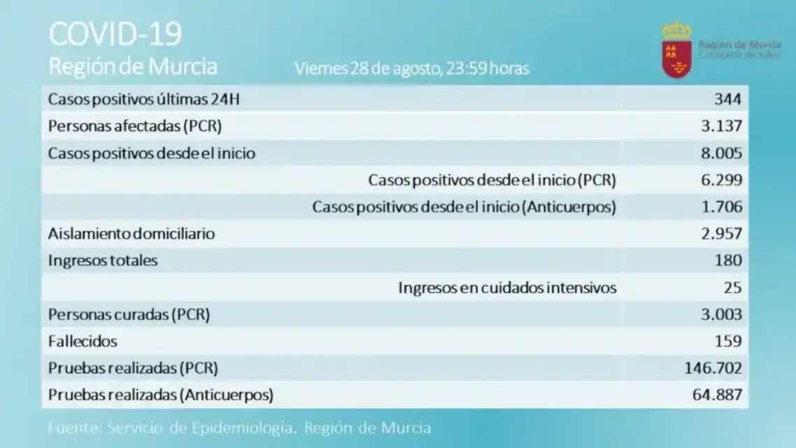 Salud registra 344 nuevos casos de coronavirus en la Región