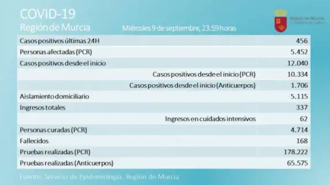Salud registró más de 450 nuevos casos de Coronavirus y dos fallecidos en la última jornada
