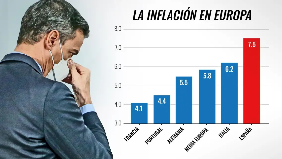¡Hostia! Esta es la inflación más alta desde 1985