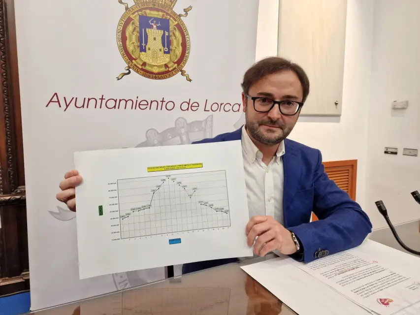 Ayuntamiento de Lorca asegura el mejor ejercicio económico en 20 años
