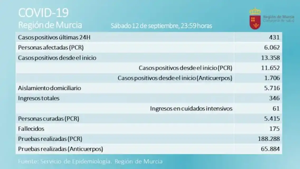 Más de 6000 casos activos por Covid-19 en la Región de Murcia