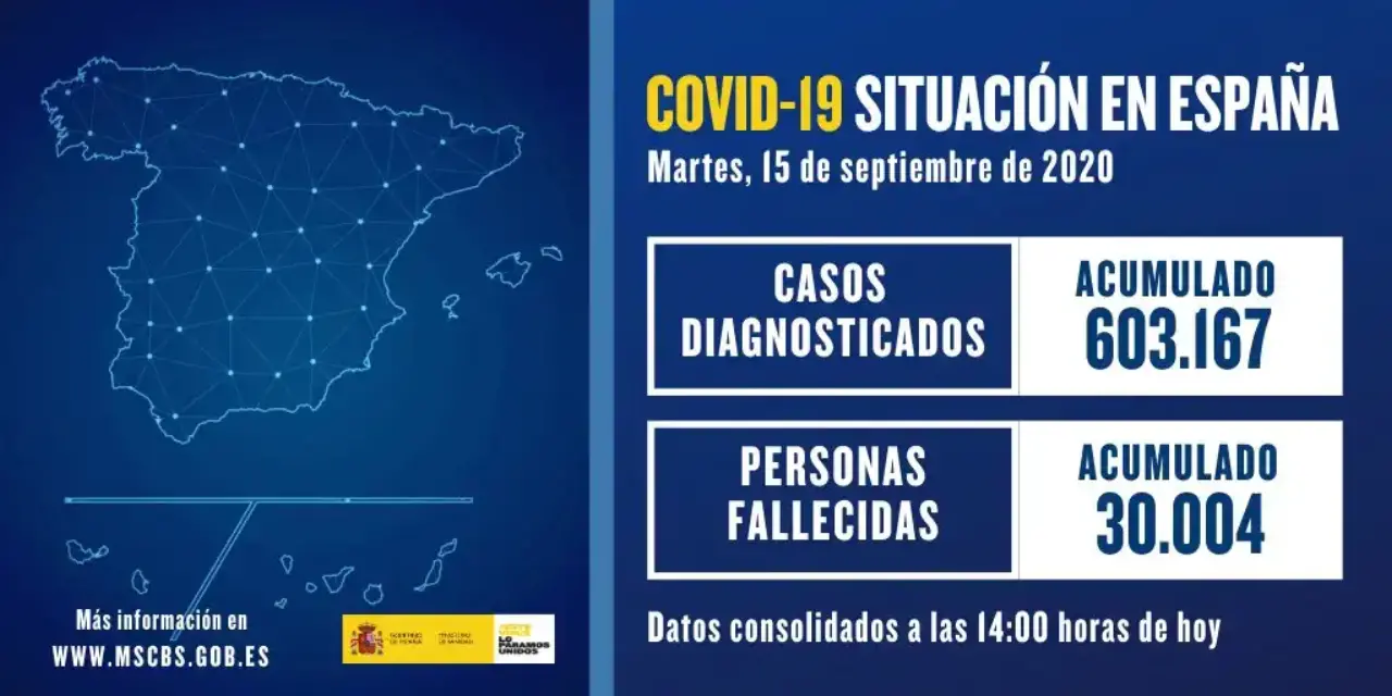 Balance de Sanidad muestra más de 9.000 nuevos casos de Covid-19 en España