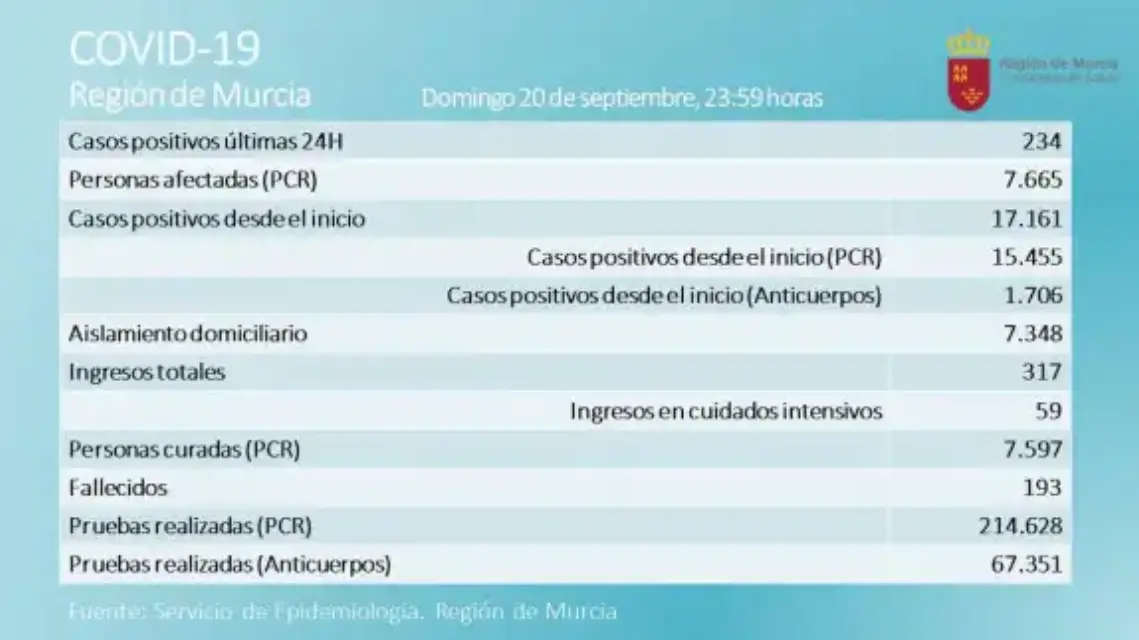 Salud detectó 234 nuevos casos de coronavirus en la Región