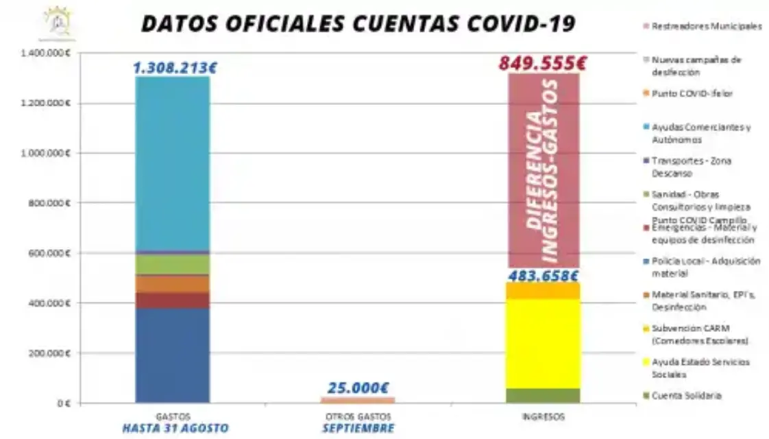 Gastos derivados de la crisis sanitaria en Lorca llegan a 850.000 euros