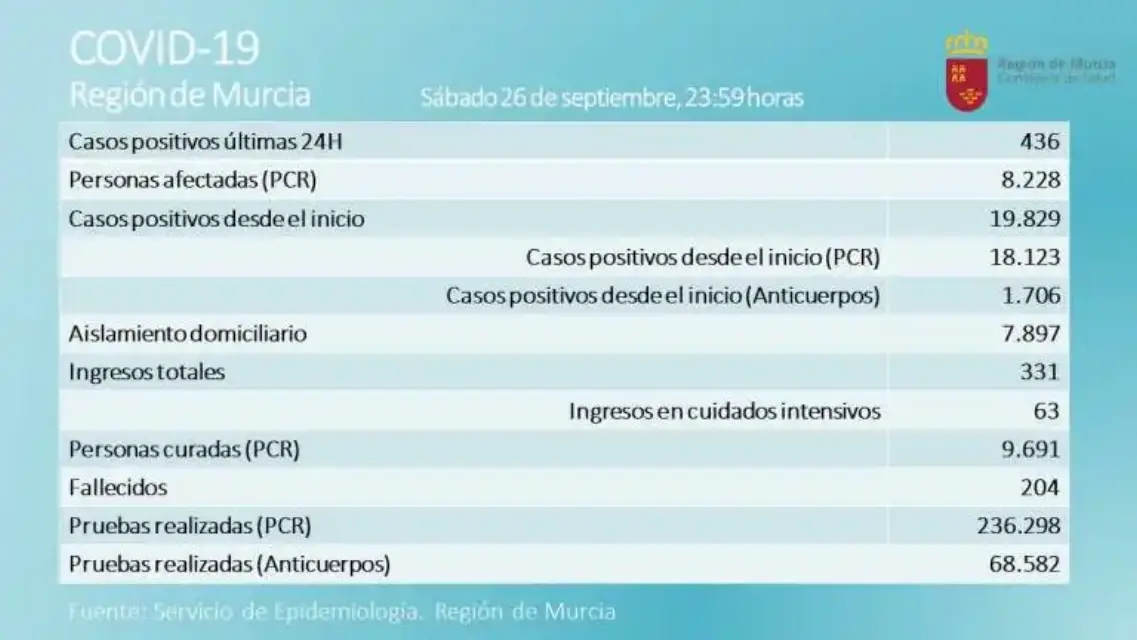 Consejería de Salud registró 439 contagios y tres mujeres fallecidas por coronavirus