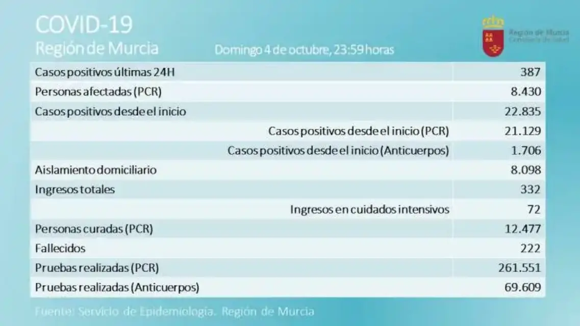 La Región de Murcia registró 387 nuevos casos de Covid-19 en las últimas 24 horas
