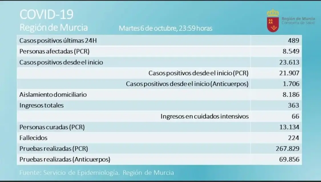 La Región de Murcia superó la barrera de los 8.500 casos de Covid-19