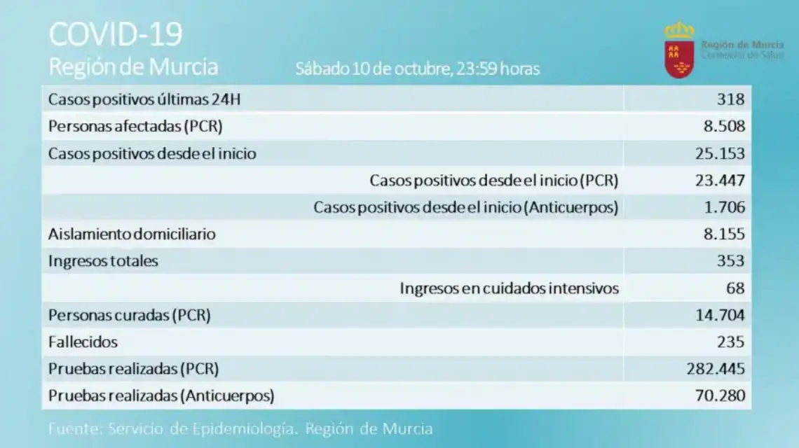 ¡Bajan los casos! Casi 400 personas recuperadas y 318 nuevos contagios por Covid-19 en la Región de Murcia