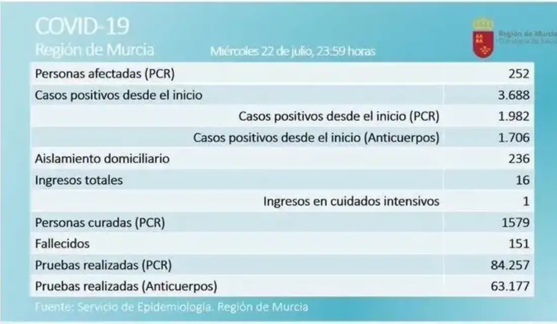 La Región de Murcia suma más de 350 nuevos casos de coronavirus y dos personas fallecidas en las últimas 24 horas