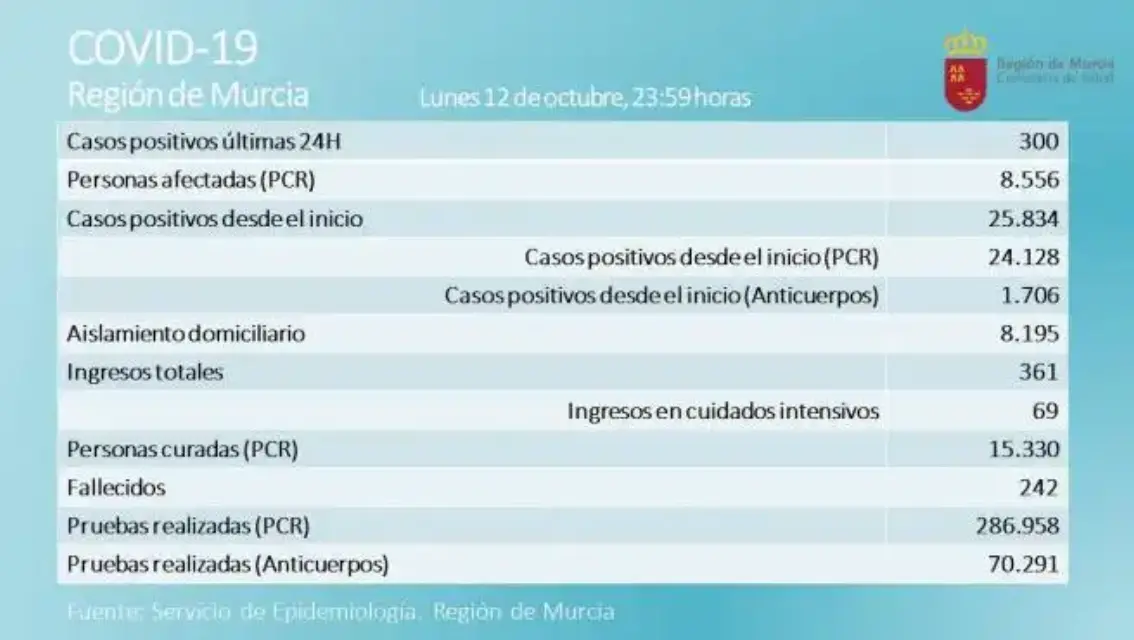 300 casos y cinco fallecidos por coronavirus se han registrado este martes en la Región de Murcia