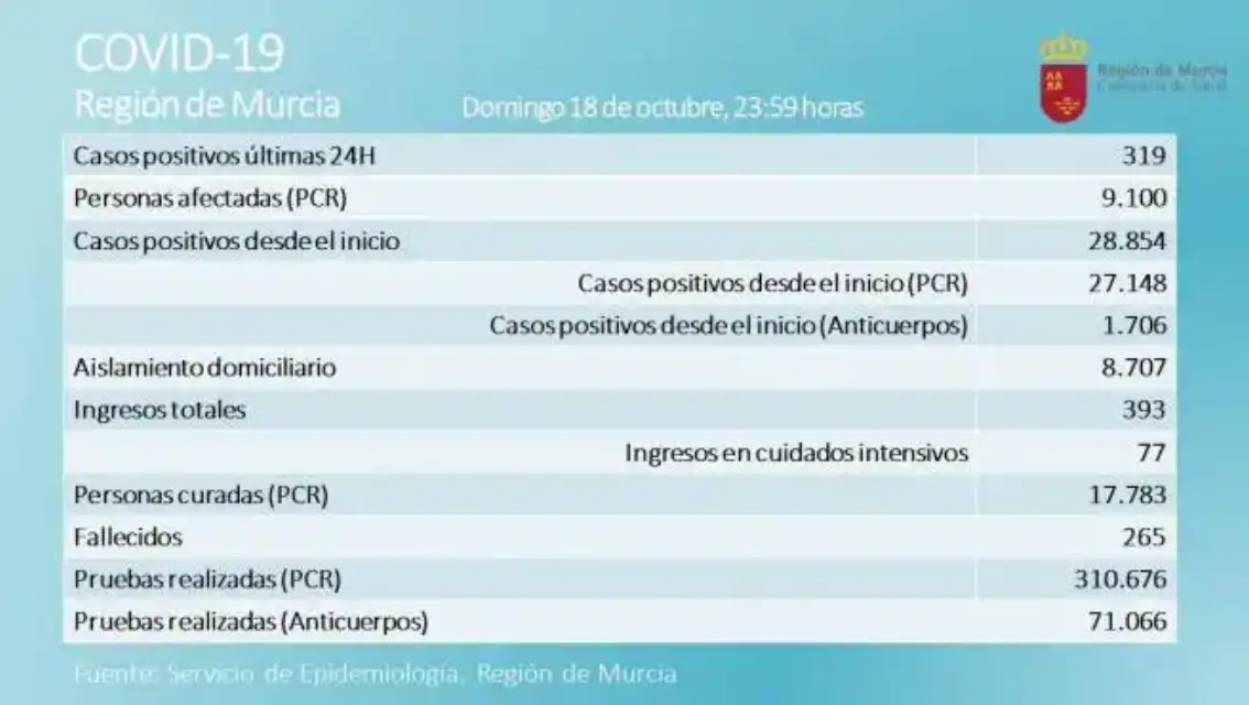 Más de 300 casos y cinco fallecidos por covid-19 se registraron este lunes en la Región de Murcia