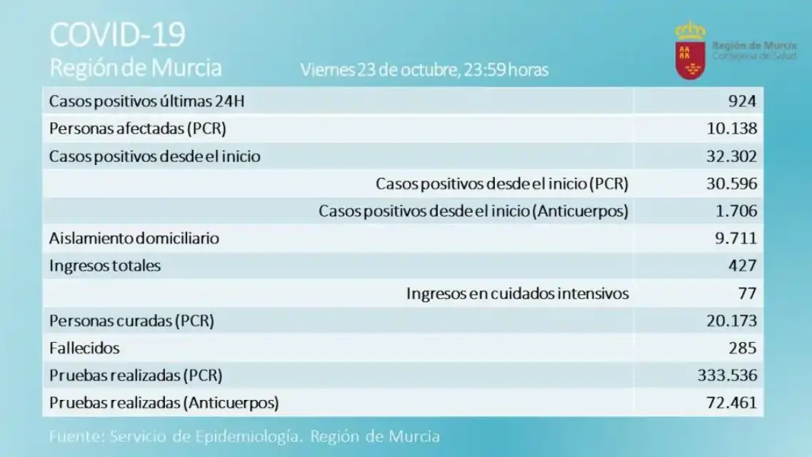 Récord de contagios en la Región de Murcia , cerca de los mil contagios en un día