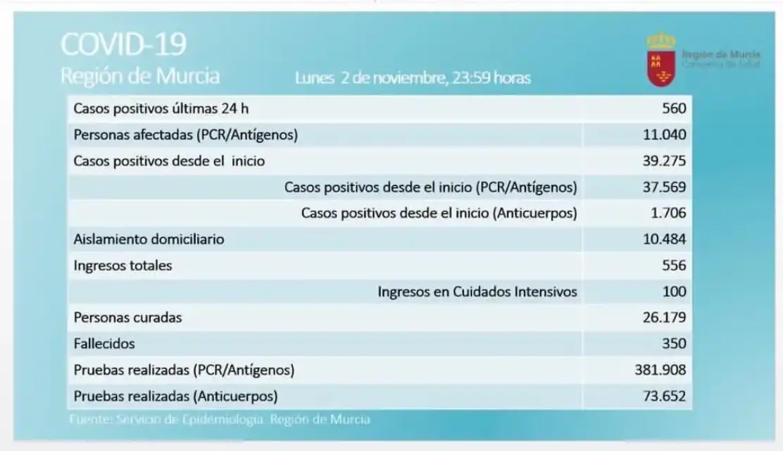 Región de Murcia registra ocho nuevas muertes por coronavirus más elevando la cifra total a 350