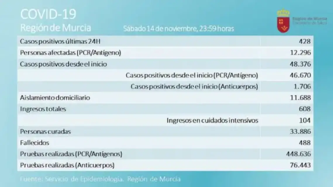Siguen bajando  los casos de Covid-19 en la Región de Murcia