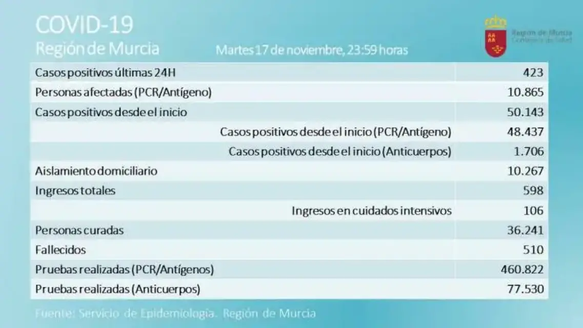 Contagios por coronavirus empiezan a estabilizarse en Murcia