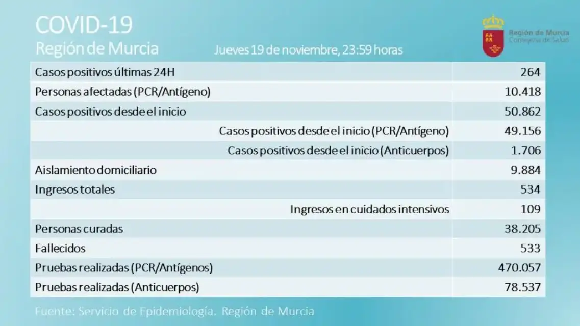 Casos activos disminuyen considerablemente en la Región de Murcia