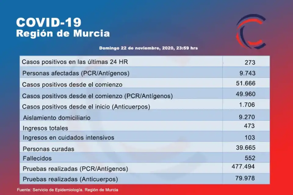 Menos de 10.000 casos activos de coronavirus  por primera vez Región de Murcia