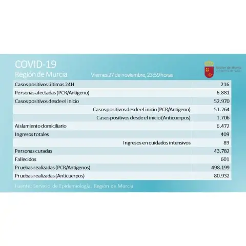 Consejería de Salud reconoce la ejemplar actitud murciana por bajada en casos de Coronavirus